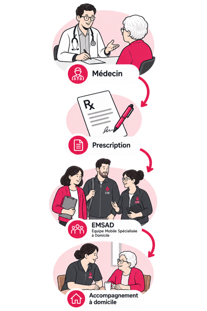 Votre médecin vous rédige une prescription, vous contactez notre équipe mobile, l'EMSAD intervient à votre domicile.